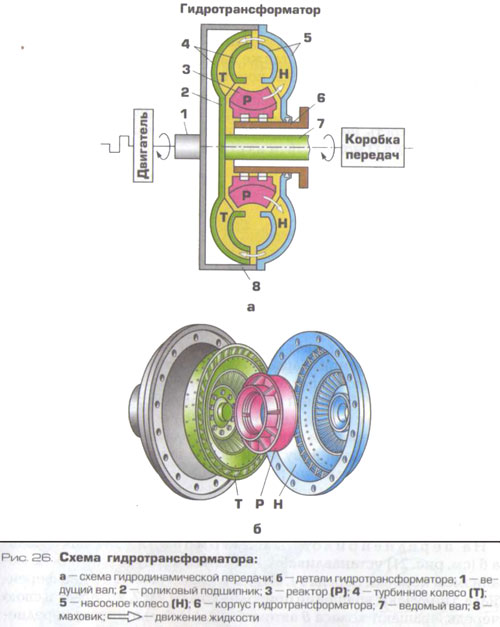Схема гидротрансформатора