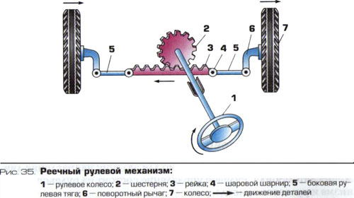 Реечный рулевой механизм