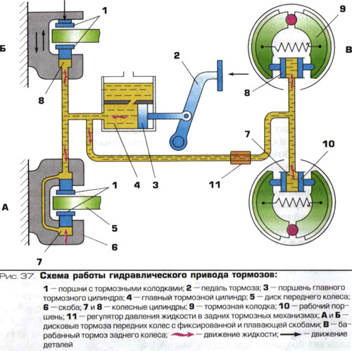 Схема работы гидравлического привода тормозов