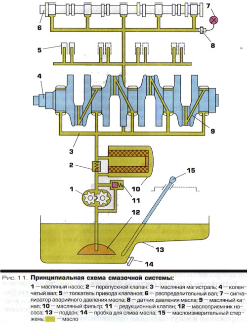 схема смазочной системы двигателя