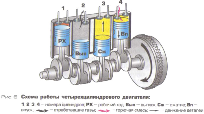Схема работы четырехцилиндрового двигателя